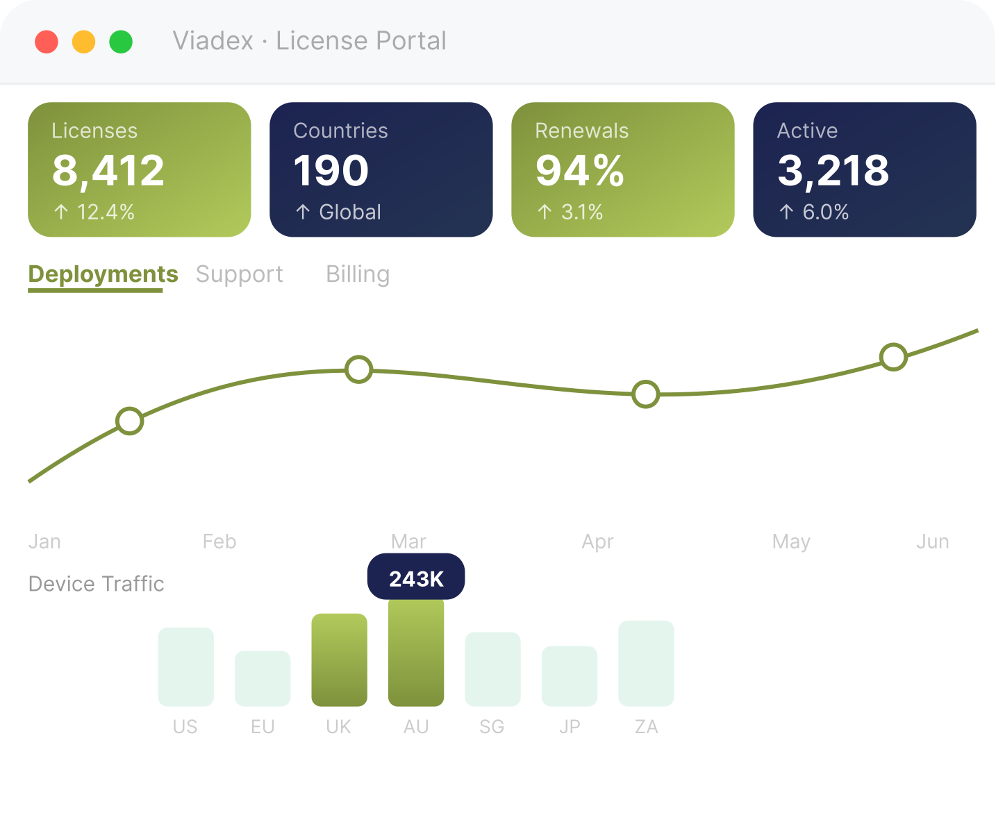License statistics and device traffic overview